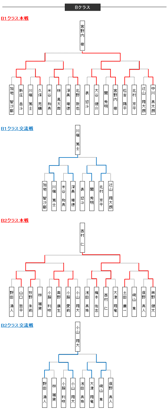 大会結果