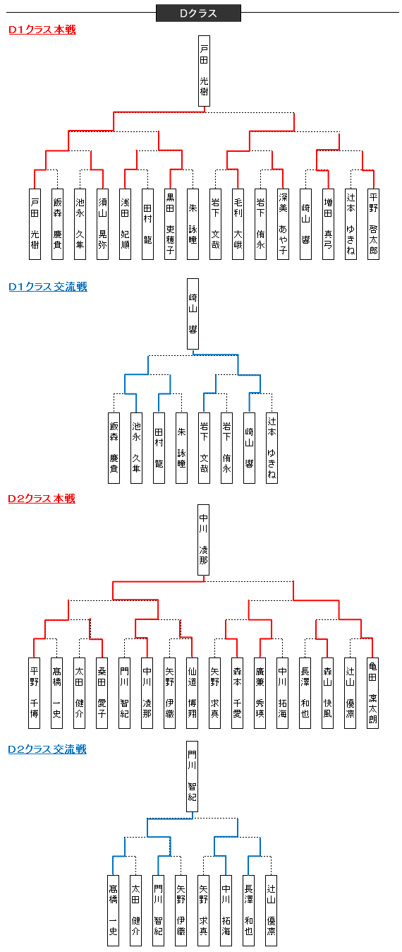 大会結果