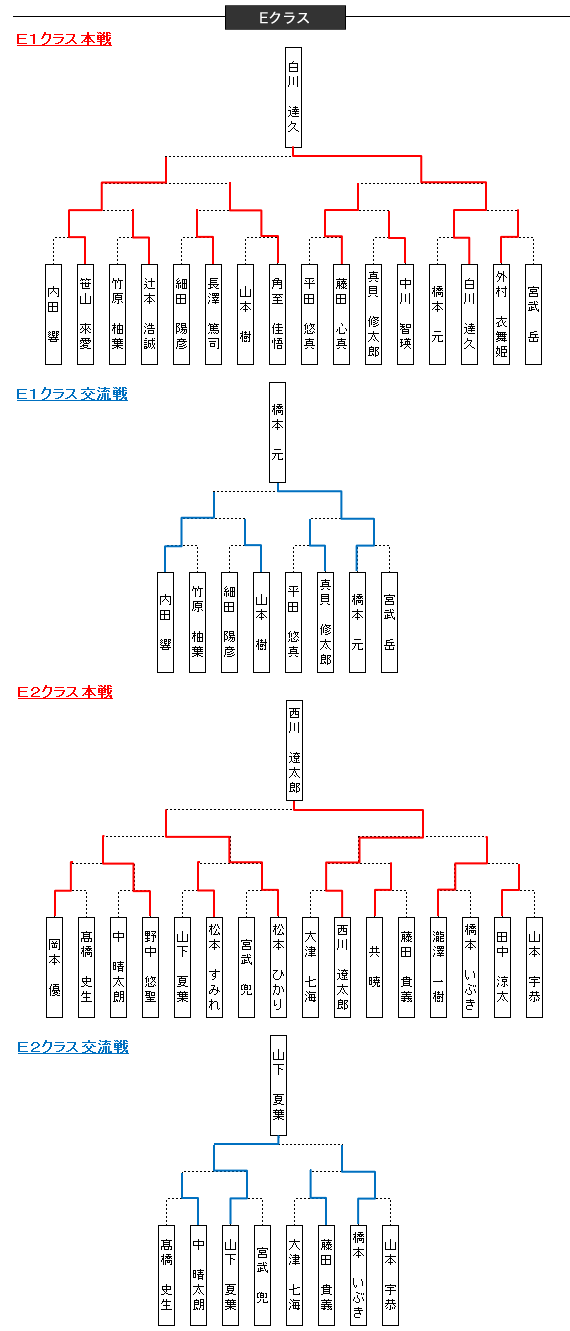 大会結果