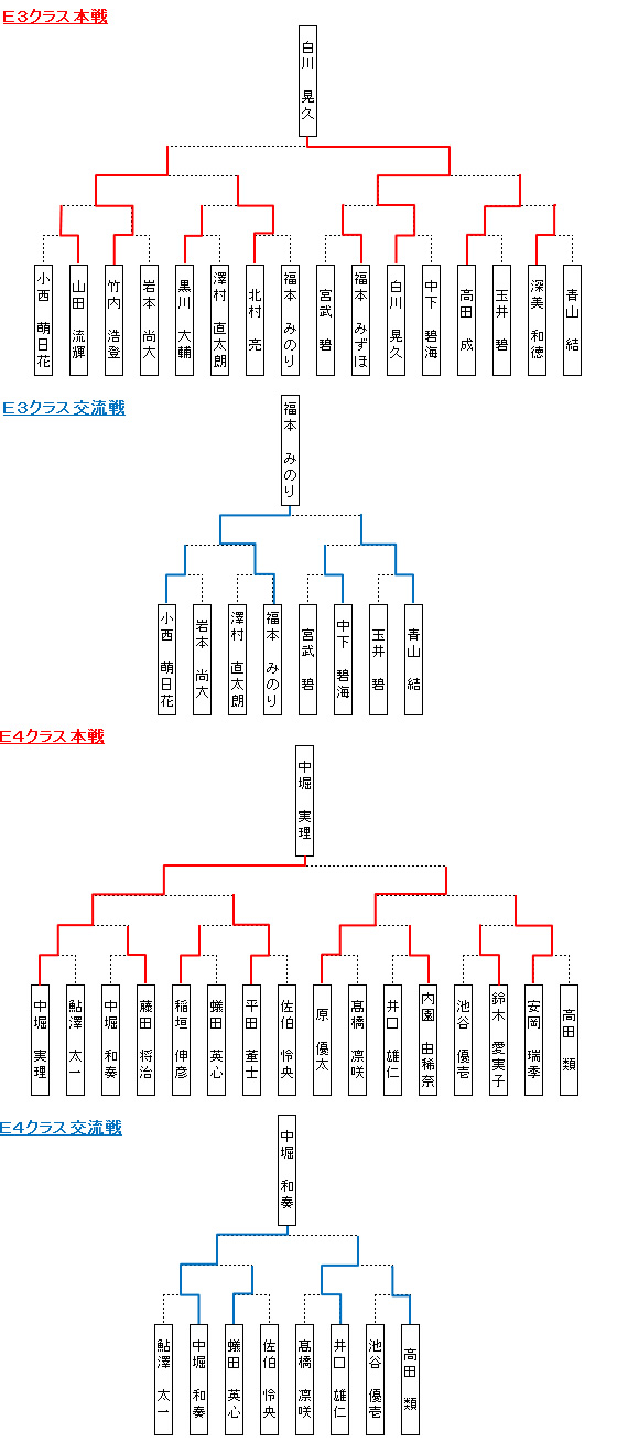 大会結果