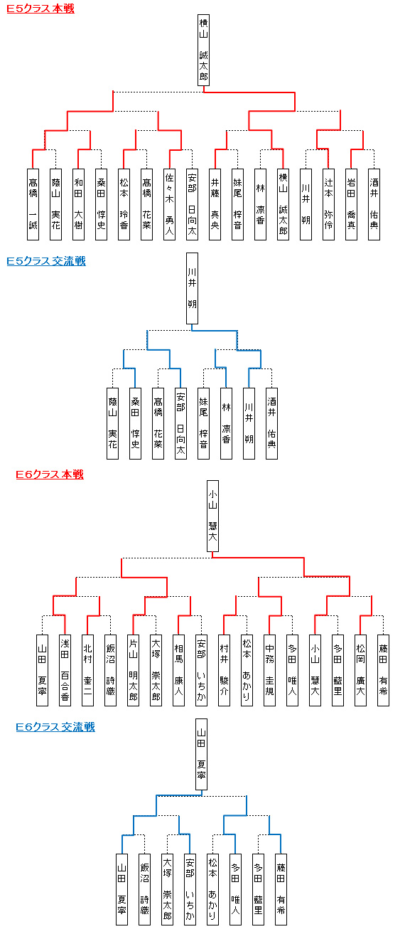 大会結果