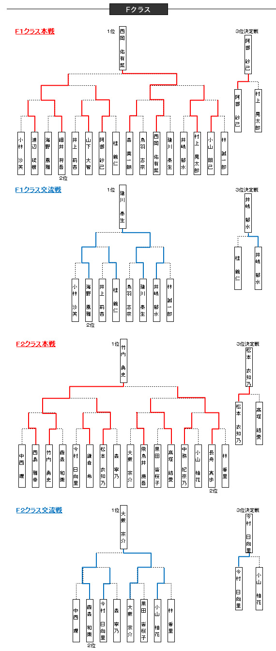 大会結果