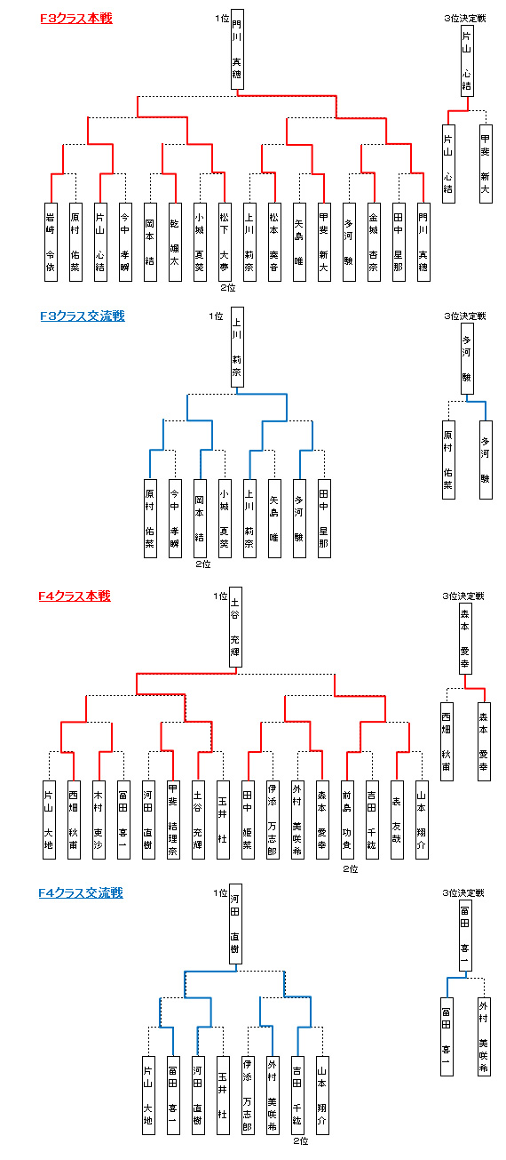 大会結果