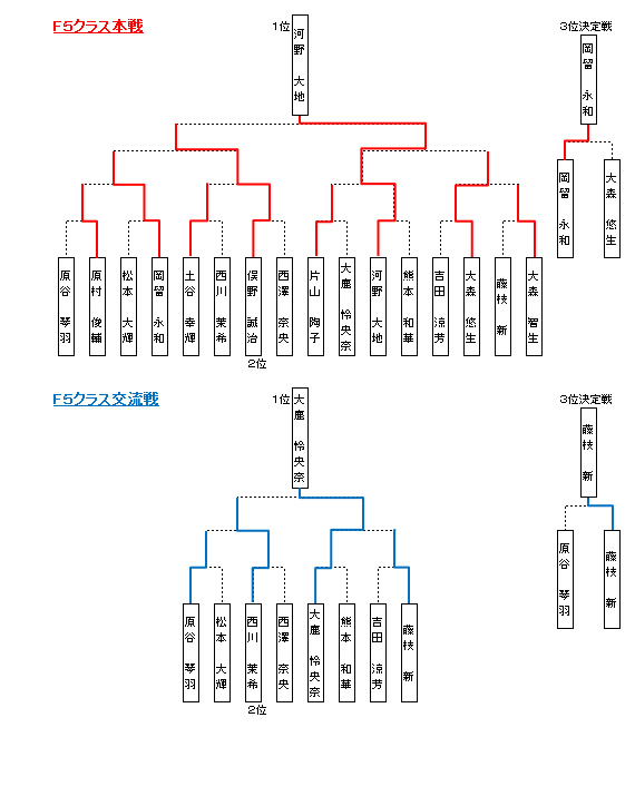 大会結果