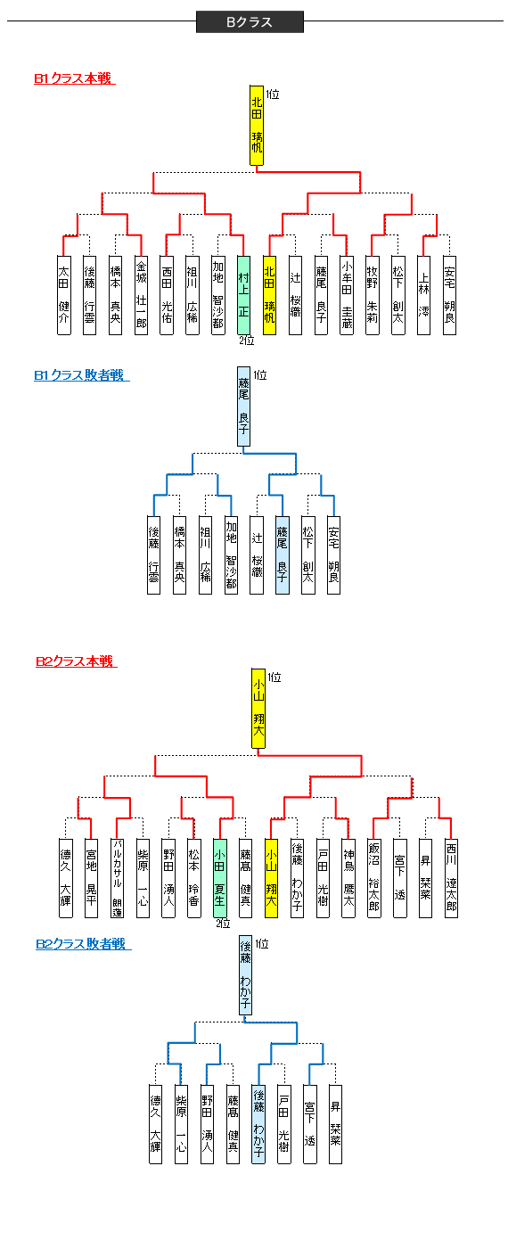 大会結果