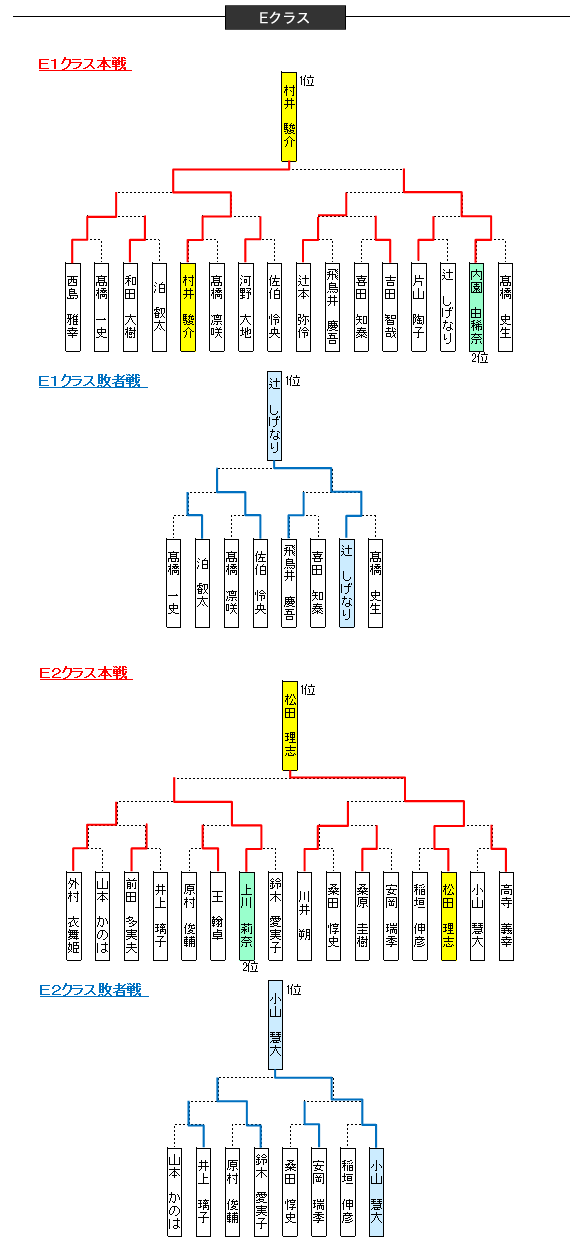 大会結果