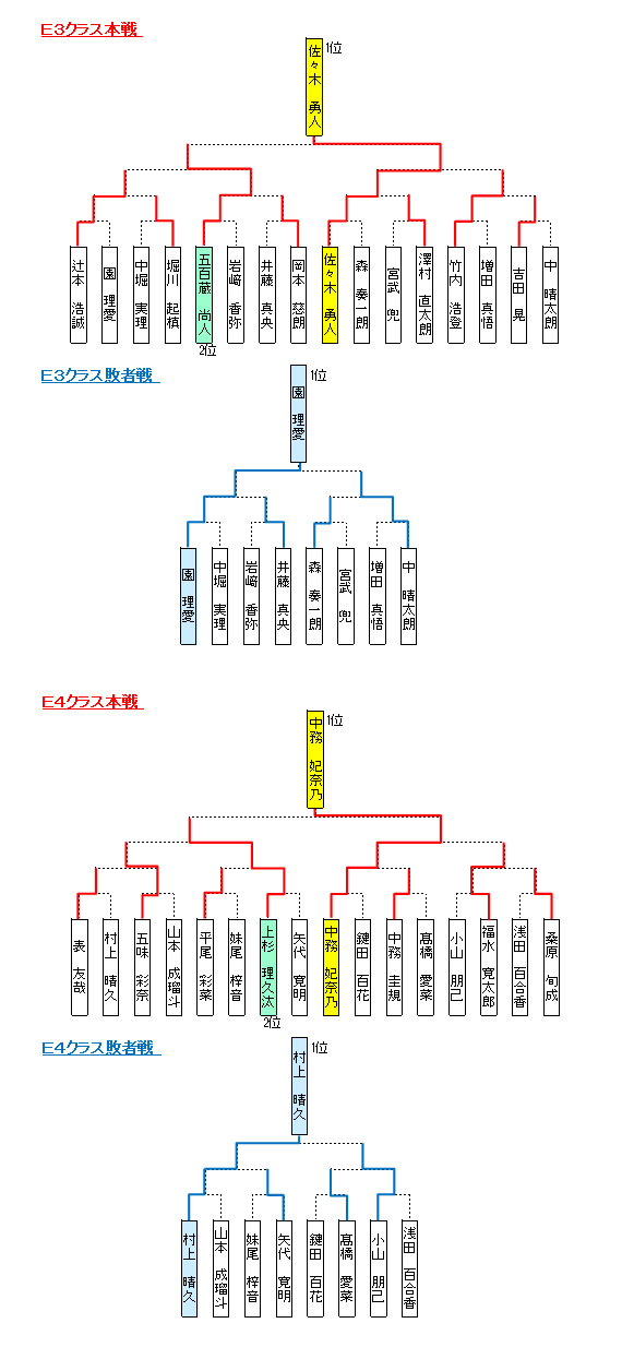 大会結果