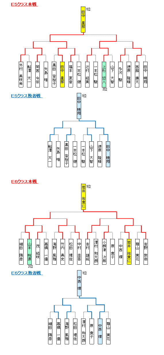 大会結果