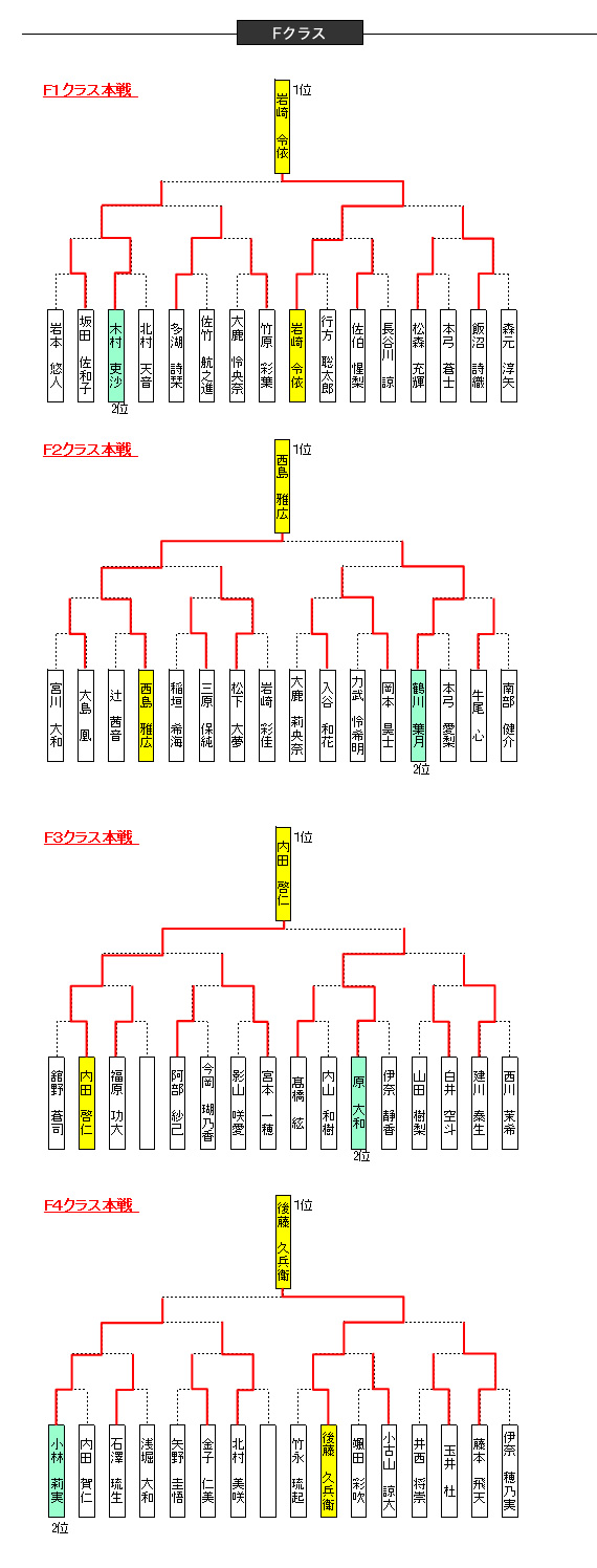 大会結果