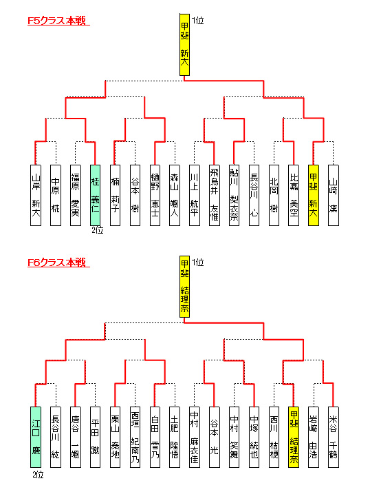 大会結果