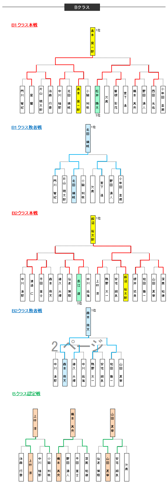 大会結果