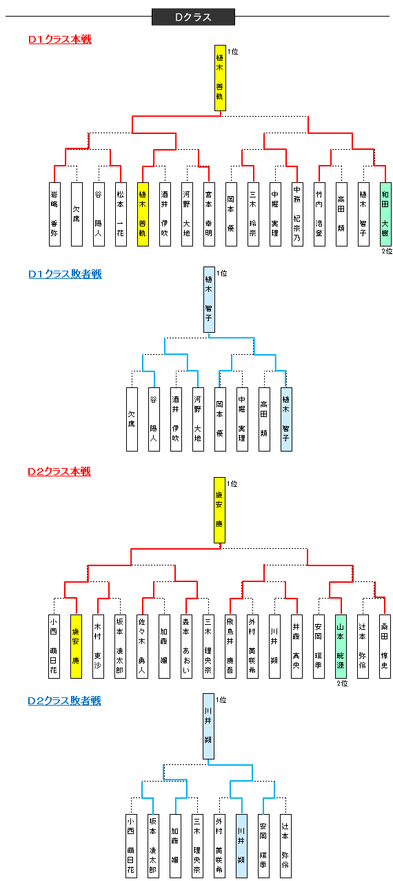 大会結果