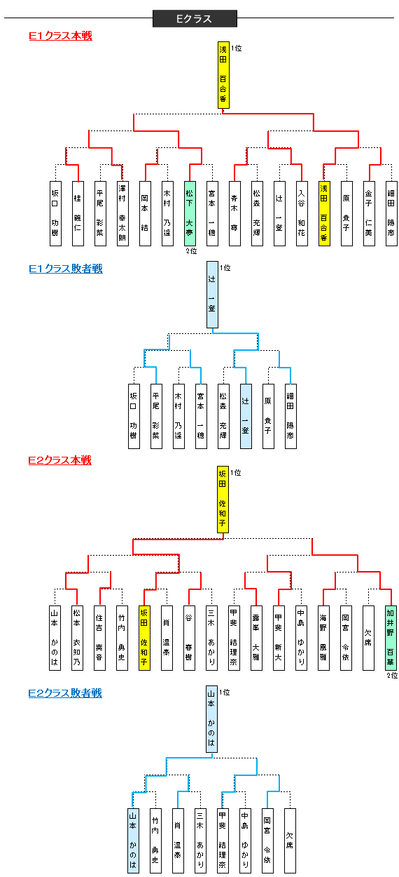 大会結果