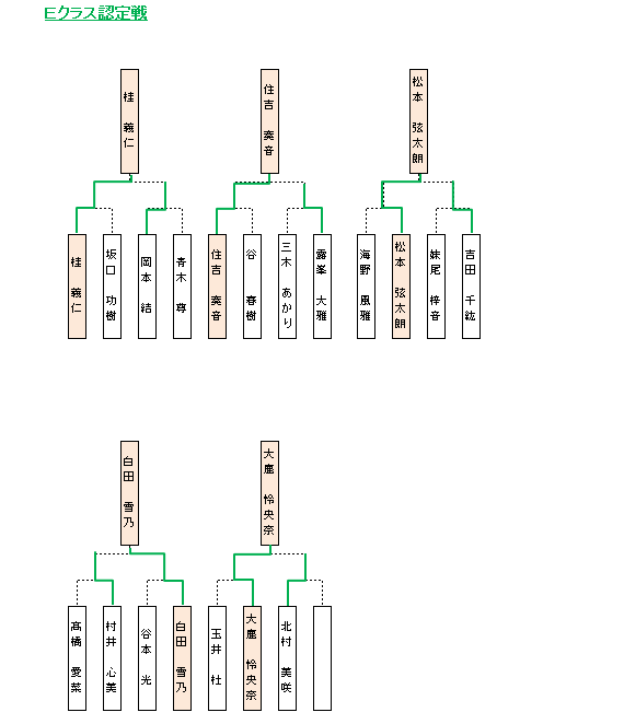 大会結果