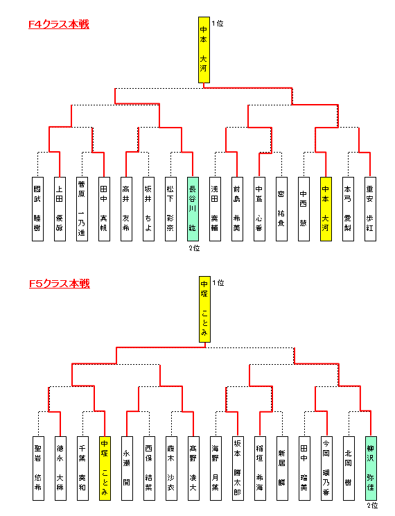 大会結果